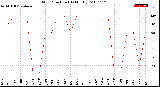 Milwaukee Weather Wind Direction<br>(By Month)