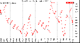 Milwaukee Weather Wind Speed<br>Daily High