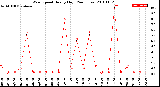 Milwaukee Weather Wind Speed<br>Hourly High<br>(24 Hours)