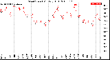 Milwaukee Weather Wind Speed<br>Monthly High