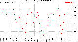 Milwaukee Weather Wind Direction<br>Daily High