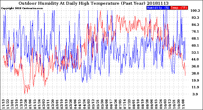 Milwaukee Weather Outdoor Humidity<br>At Daily High<br>Temperature<br>(Past Year)