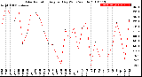 Milwaukee Weather Solar Radiation<br>Avg per Day W/m2/minute