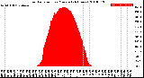 Milwaukee Weather Solar Radiation<br>per Minute<br>(24 Hours)