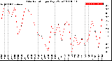 Milwaukee Weather Solar Radiation<br>per Day KW/m2