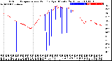 Milwaukee Weather Outdoor Temperature<br>vs Wind Chill<br>per Minute<br>(24 Hours)