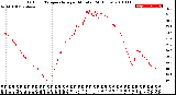 Milwaukee Weather Outdoor Temperature<br>per Minute<br>(24 Hours)