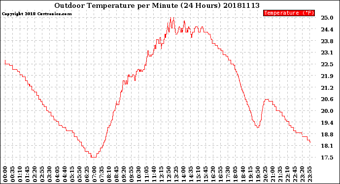 Milwaukee Weather Outdoor Temperature<br>per Minute<br>(24 Hours)