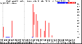 Milwaukee Weather Wind Speed<br>Actual and Average<br>by Minute<br>(24 Hours) (New)