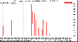 Milwaukee Weather Wind Speed<br>by Minute<br>(24 Hours) (New)