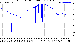 Milwaukee Weather Wind Chill<br>per Minute<br>(24 Hours)