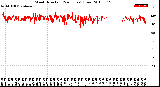 Milwaukee Weather Wind Direction<br>(24 Hours) (Raw)