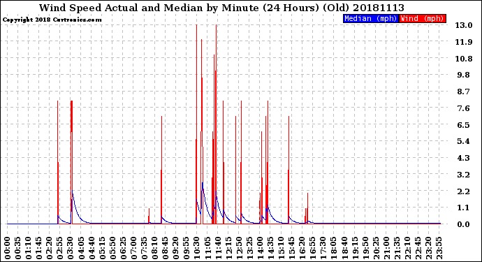 Milwaukee Weather Wind Speed<br>Actual and Median<br>by Minute<br>(24 Hours) (Old)