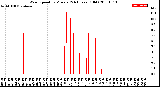 Milwaukee Weather Wind Speed<br>by Minute<br>(24 Hours) (Old)