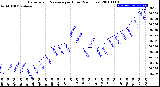 Milwaukee Weather Barometric Pressure<br>per Hour<br>(24 Hours)