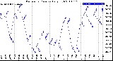 Milwaukee Weather Barometric Pressure<br>Daily High