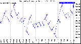 Milwaukee Weather Barometric Pressure<br>Daily Low