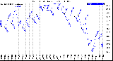 Milwaukee Weather Wind Chill<br>Daily Low