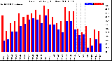 Milwaukee Weather Dew Point<br>Daily High/Low