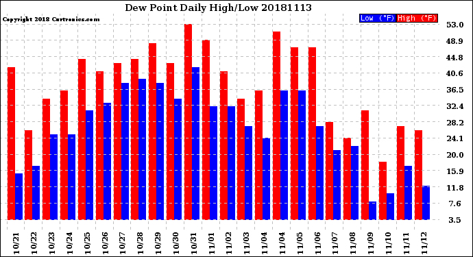 Milwaukee Weather Dew Point<br>Daily High/Low