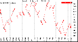 Milwaukee Weather Dew Point<br>Daily High