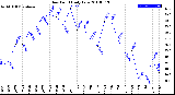 Milwaukee Weather Dew Point<br>Daily Low