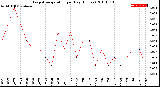 Milwaukee Weather Evapotranspiration<br>per Day (Inches)