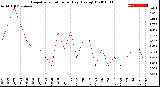 Milwaukee Weather Evapotranspiration<br>per Day (Ozs sq/ft)