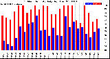 Milwaukee Weather Outdoor Humidity<br>Daily High/Low