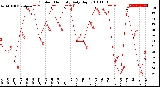 Milwaukee Weather Outdoor Humidity<br>Daily High