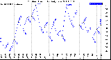 Milwaukee Weather Outdoor Humidity<br>Daily Low