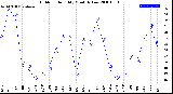 Milwaukee Weather Outdoor Humidity<br>Monthly Low