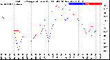 Milwaukee Weather Outdoor Temperature<br>vs Wind Chill<br>(24 Hours)