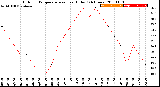 Milwaukee Weather Outdoor Temperature<br>vs Heat Index<br>(24 Hours)