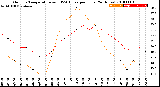 Milwaukee Weather Outdoor Temperature<br>vs THSW Index<br>per Hour<br>(24 Hours)