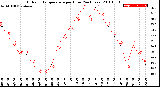 Milwaukee Weather Outdoor Temperature<br>per Hour<br>(24 Hours)