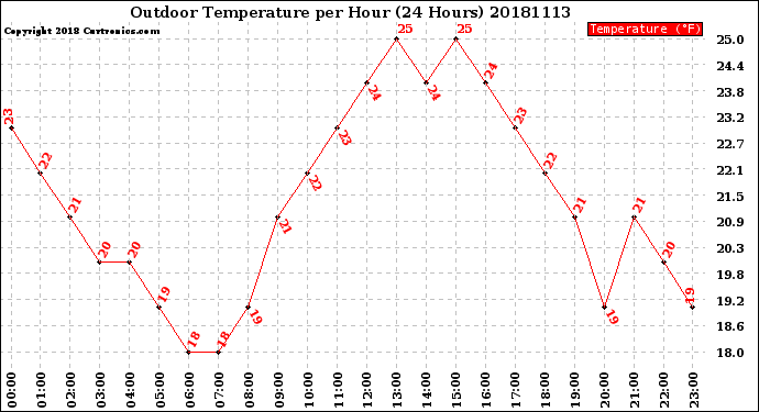 Milwaukee Weather Outdoor Temperature<br>per Hour<br>(24 Hours)