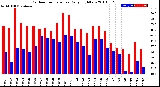 Milwaukee Weather Outdoor Temperature<br>Daily High/Low