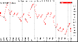 Milwaukee Weather Outdoor Temperature<br>Daily High