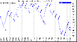 Milwaukee Weather Outdoor Temperature<br>Daily Low