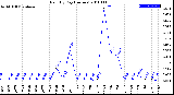 Milwaukee Weather Rain<br>By Day<br>(Inches)