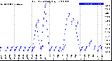 Milwaukee Weather Rain Rate<br>Daily High