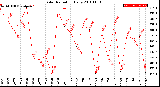 Milwaukee Weather Solar Radiation<br>Daily