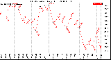 Milwaukee Weather THSW Index<br>Daily High