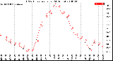 Milwaukee Weather THSW Index<br>per Hour<br>(24 Hours)