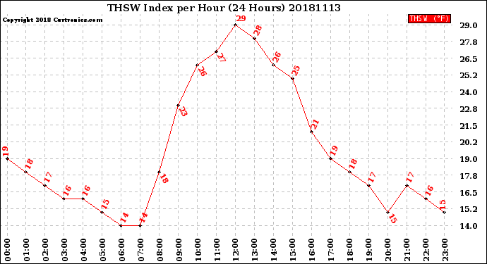 Milwaukee Weather THSW Index<br>per Hour<br>(24 Hours)