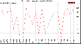 Milwaukee Weather Wind Direction<br>(By Day)