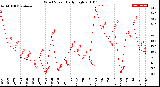 Milwaukee Weather Wind Speed<br>Daily High