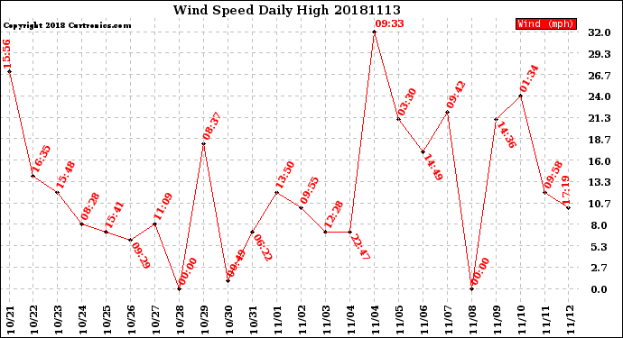 Milwaukee Weather Wind Speed<br>Daily High