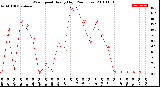 Milwaukee Weather Wind Speed<br>Hourly High<br>(24 Hours)